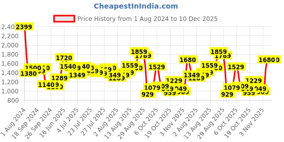 myntra.com W Women Festive Floral Print Shantung Flared Ethnic Dress Price History Graph from 1 Aug 2024 to 10 Dec 2025