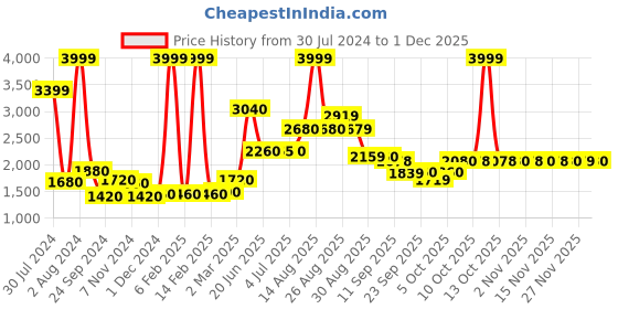 myntra.com W Women Festive Geometric Print Georgette Cowl Hemline Kurta With Leggings w Price History Graph from 30 Jul 2024 to 1 Dec 2025