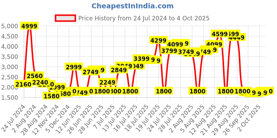 myntra.com W Women Festive Geometric Print Georgette Kurta With Salwar w Price History Graph from 24 Jul 2024 to 4 Oct 2025