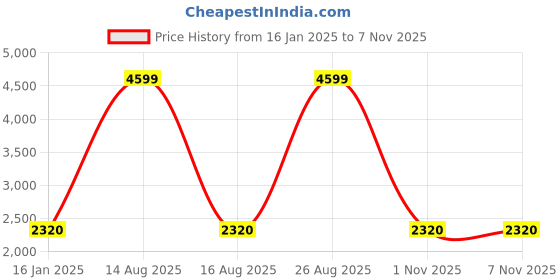 myntra.com W Women Floral Cardigan Price History Graph from 16 Jan 2025 to 3 Nov 2025