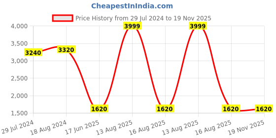 myntra.com W Women  Floral Embroidered Panelled Kurta with Churidar w Price History Graph from 29 Jul 2024 to 19 Nov 2025
