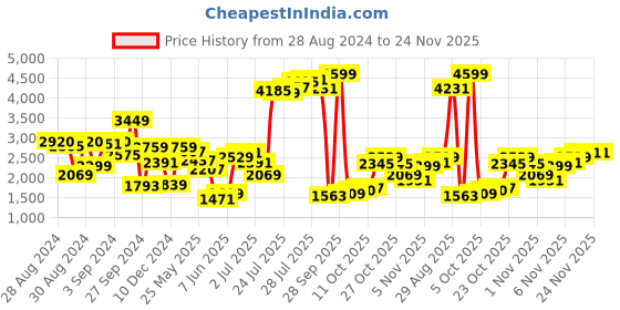 myntra.com W Women Floral Embroidered Thread Work Pure Cotton Kurta with Palazzos & With Dupatta Price History Graph from 28 Aug 2024 to 24 Nov 2025