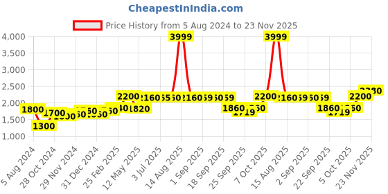 myntra.com W Women Floral Print Co-Ord Kurta Set With Parallel Pant w Price History Graph from 5 Aug 2024 to 23 Nov 2025