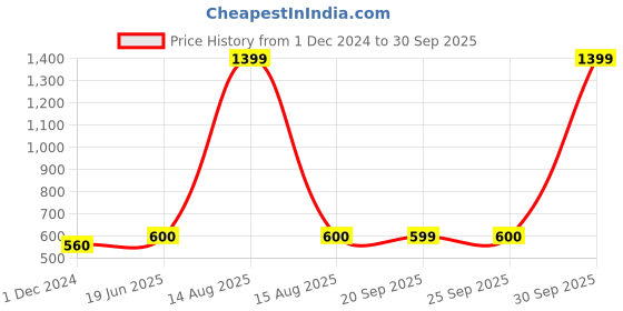 myntra.com W Women Floral Print Straight Kurta Price History Graph from 1 Dec 2024 to 30 Sep 2025