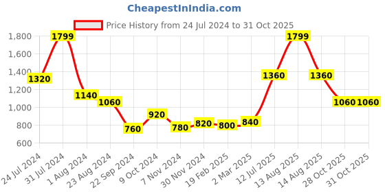 myntra.com W Women Floral Printed Cotton Trousers w Price History Graph from 24 Jul 2024 to 30 Oct 2025