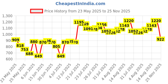 myntra.com W Women Floral Printed Flared Sleeves Sequinned Kurta Price History Graph from 23 May 2025 to 25 Nov 2025