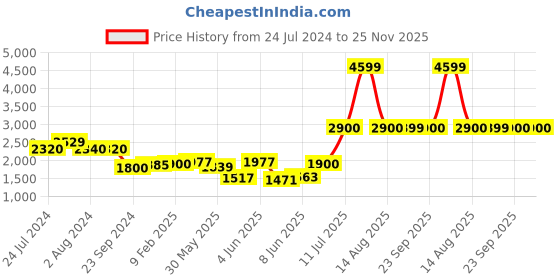 myntra.com W Women Floral Printed Gotta Patti Kurta with Leggings & Dupatta w Price History Graph from 24 Jul 2024 to 24 Nov 2025