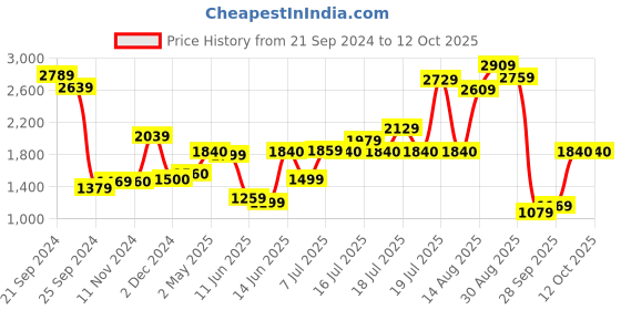 myntra.com W Women Floral Printed Keyhole Neck Pure Cotton Kurta With Trousers & Dupatta Price History Graph from 21 Sep 2024 to 4 Oct 2025