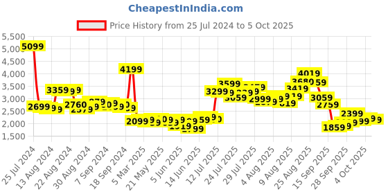 myntra.com W Women Floral Printed Kurta with Sharara & With Dupatta Price History Graph from 25 Jul 2024 to 4 Oct 2025