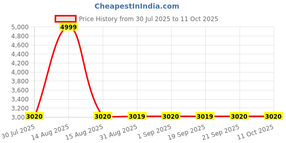myntra.com W Women Floral Printed Kurta with Trousers & With Dupatta Price History Graph from 30 Jul 2025 to 11 Oct 2025