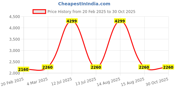 myntra.com W Women Floral Printed Longline Cardigan Sweaters Price History Graph from 20 Feb 2025 to 29 Oct 2025