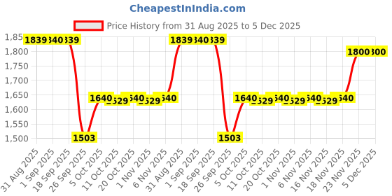 myntra.com W Women Floral Printed Regular Kurta Kurta and Parallel Palazzo Set Price History Graph from 31 Aug 2025 to 5 Dec 2025