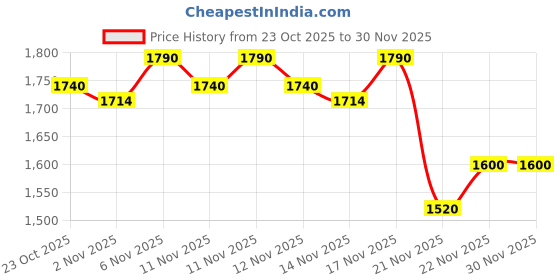 myntra.com W Women Floral Printed Regular Kurta with Trousers Price History Graph from 23 Oct 2025 to 30 Nov 2025