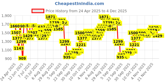 myntra.com W Women Floral Printed Regular Pure Cotton Kurta with Trousers Price History Graph from 24 Apr 2025 to 4 Dec 2025