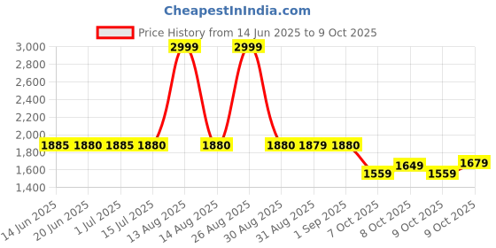myntra.com W Women Floral Printed Regular Pure Cotton Kurta with Trousers & With Dupatta Price History Graph from 14 Jun 2025 to 9 Oct 2025