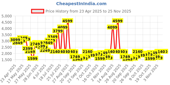 myntra.com W Women Floral Printed Sequinned Kurta With Leggings Price History Graph from 23 Apr 2025 to 24 Nov 2025