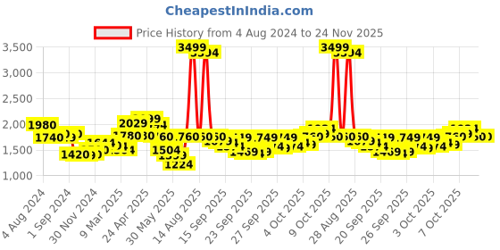 myntra.com W Women Floral Printed Thread Work A-Line Kurta with Trousers Price History Graph from 4 Aug 2024 to 23 Nov 2025