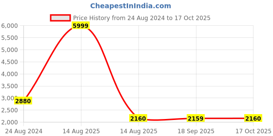 myntra.com W Women Floral Printed Thread Work Kurta with Patiala & With Dupatta Price History Graph from 24 Aug 2024 to 17 Oct 2025