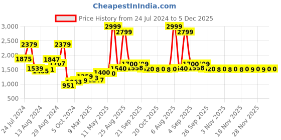 myntra.com W Women Floral Yoke Design Keyhole Neck Thread Work Kurta w Price History Graph from 24 Jul 2024 to 5 Dec 2025