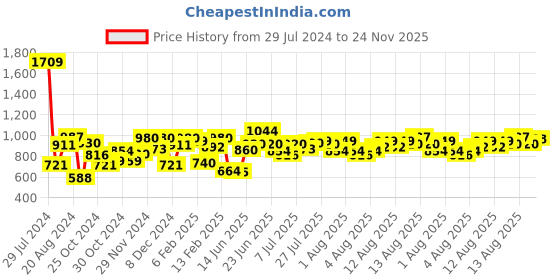 myntra.com W Women Floral Yoke Design Thread Work Straight Kurta w Price History Graph from 29 Jul 2024 to 24 Nov 2025