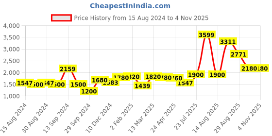 myntra.com W Women Fuchsia & Pink Ethnic Motifs Ethnic A-Line Midi Dress Price History Graph from 15 Aug 2024 to 1 Nov 2025