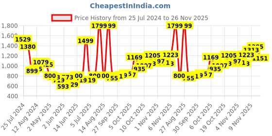 myntra.com W Women Fuchsia Floral Printed Kurta Price History Graph from 25 Jul 2024 to 26 Nov 2025