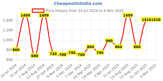 myntra.com W Women Fuchsia Pink Slim Fit Pleated Trouser w Price History Graph from 24 Jul 2024 to 31 Oct 2025