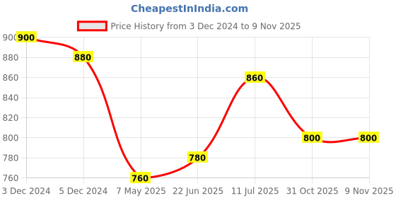 myntra.com W Women Fuchsia Slim Fit Cropped Cigarette Trousers Price History Graph from 3 Dec 2024 to 8 Nov 2025