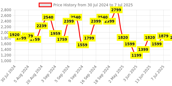 myntra.com W Women Geometric Print Kurta With Parallel Pant & Dupatta w Price History Graph from 30 Jul 2024 to 7 Jul 2025