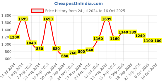 myntra.com W Women Geometric Print Shantung Straight Kurta w Price History Graph from 24 Jul 2024 to 16 Oct 2025