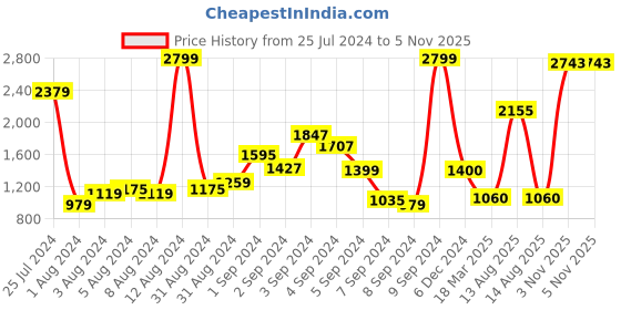 myntra.com W Women Geometric Printed Acrylic A-Line Kurta Price History Graph from 25 Jul 2024 to 4 Nov 2025