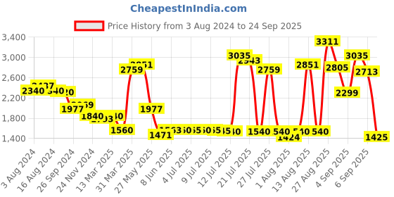 myntra.com W Women Geometric Printed Cotton Kurta Price History Graph from 3 Aug 2024 to 24 Sep 2025