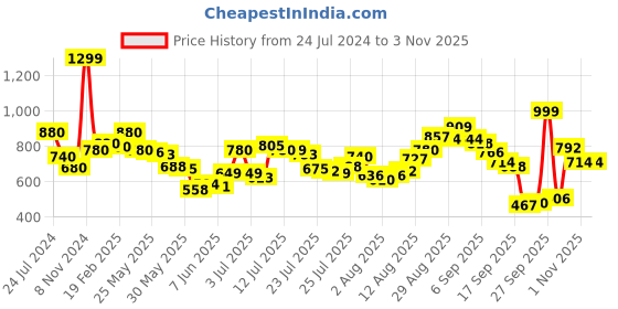 myntra.com W Women Geometric Printed Cropped Cotton Ethnic Trouser w Price History Graph from 24 Jul 2024 to 1 Nov 2025