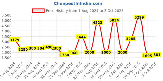 myntra.com W Women Geometric Printed Kurta with Palazzos & Dupatta Price History Graph from 1 Aug 2024 to 3 Oct 2025