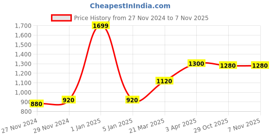 myntra.com W Women Geometric Printed Pure Cotton Loose-Fit Salwar Price History Graph from 27 Nov 2024 to 2 Nov 2025