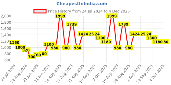 myntra.com W Women Geometric Striped Indie Prints Kurta w Price History Graph from 24 Jul 2024 to 4 Dec 2025