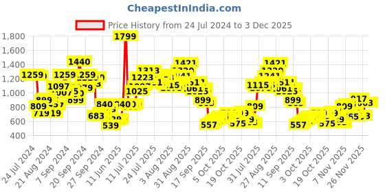 myntra.com W Women Gold-Toned Ethnic Motifs Printed Thread Work Kurta w Price History Graph from 24 Jul 2024 to 3 Dec 2025