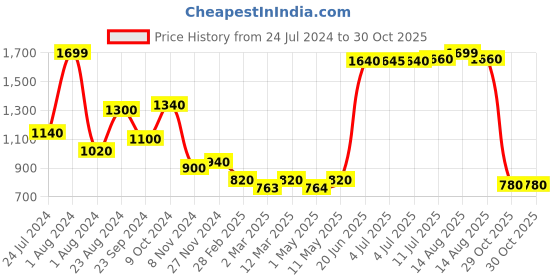 myntra.com W Women Gold-Toned Floral Printed Slim Fit Pleated Culottes Trousers w Price History Graph from 24 Jul 2024 to 29 Oct 2025