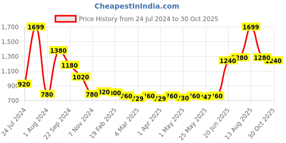 myntra.com W Women Gold-Toned Floral Printed Slim Fit Pleated Culottes Trousers w Price History Graph from 24 Jul 2024 to 30 Oct 2025