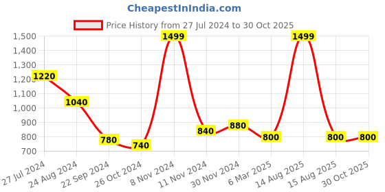 myntra.com W Women Gold-Toned Slim Fit Trousers w Price History Graph from 27 Jul 2024 to 30 Oct 2025
