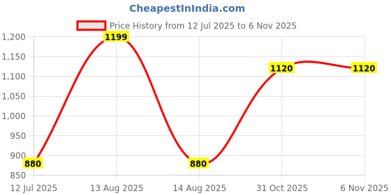 myntra.com W Women Gold-Toned Slim Fit Trousers w Price History Graph from 12 Jul 2025 to 2 Nov 2025
