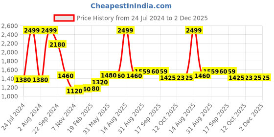 myntra.com W Women Golden Solid Wide Leg Palazzos w Price History Graph from 24 Jul 2024 to 1 Dec 2025