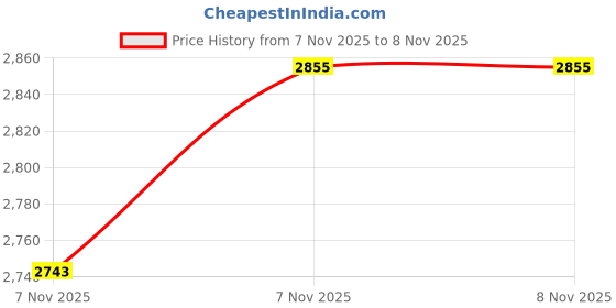myntra.com W Women Green & White Embroidered Pure Cotton Kurta with Trousers & Dupatta Price History Graph from 7 Nov 2025 to 8 Nov 2025