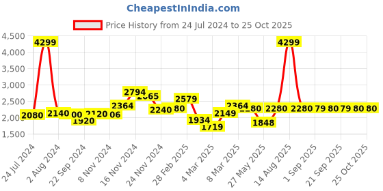 myntra.com W Women Green & White Printed Maxi Flared Skirt w Price History Graph from 24 Jul 2024 to 25 Oct 2025