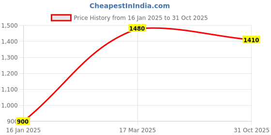 myntra.com W Women Green & White Slim Fit Striped Regular Trousers w Price History Graph from 16 Jan 2025 to 31 Oct 2025
