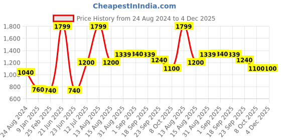 myntra.com W Women Green & White Striped Thread Work Kurta Price History Graph from 24 Aug 2024 to 4 Dec 2025