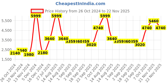 myntra.com W Women Green Embroidered Layered Kurti with Sharara & With Dupatta Price History Graph from 26 Oct 2024 to 22 Nov 2025