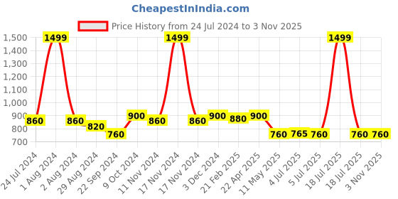 myntra.com W Women Green Embroidered Straight Fit Trousers w Price History Graph from 24 Jul 2024 to 2 Nov 2025