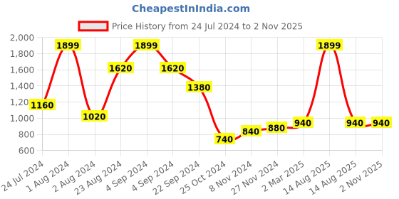 myntra.com W Women Green Ethnic Motifs Printed Trousers w Price History Graph from 24 Jul 2024 to 2 Nov 2025