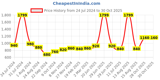 myntra.com W Women Green Ethnic Motifs Printed Trousers w Price History Graph from 24 Jul 2024 to 30 Oct 2025
